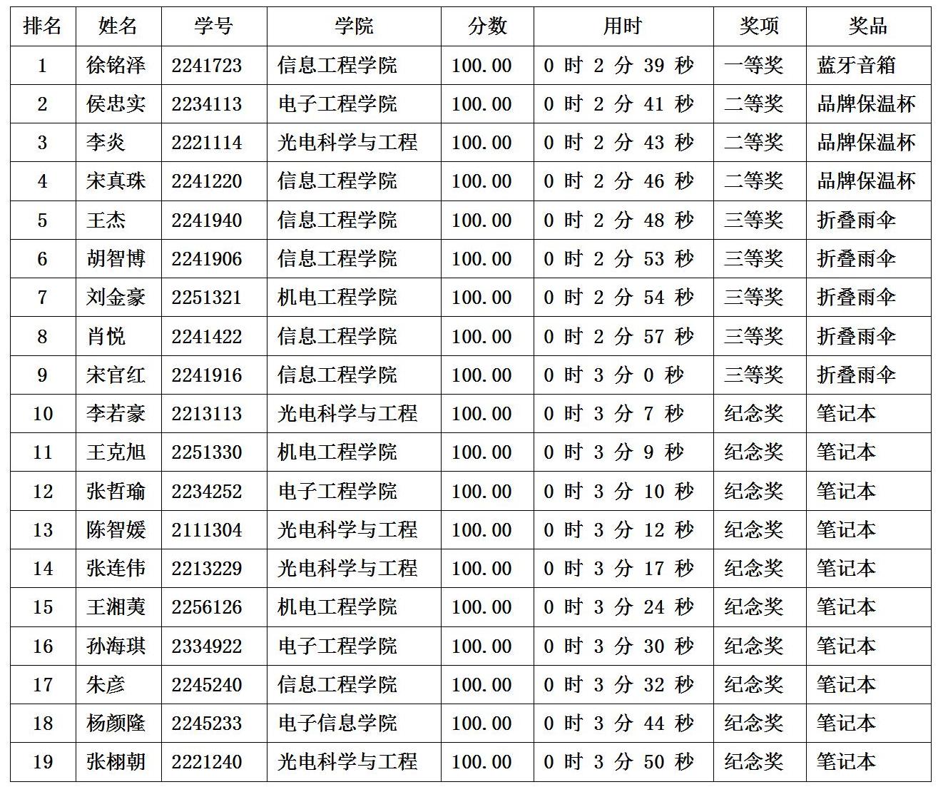 图书馆第三届“中科杯�数据库技能检索大赛”获奖通知_01.jpg