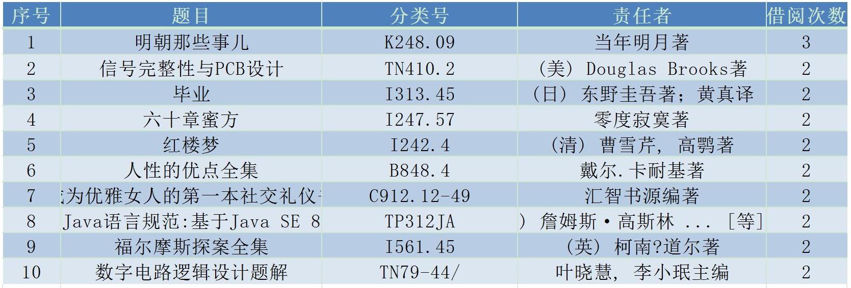 2025年3月份文献借阅TOPO10_Sheet1(1).jpg